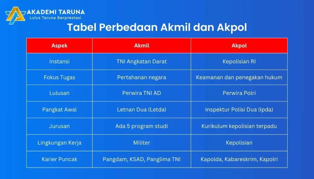 Tabel Perbedaan Akmil dan Akpol