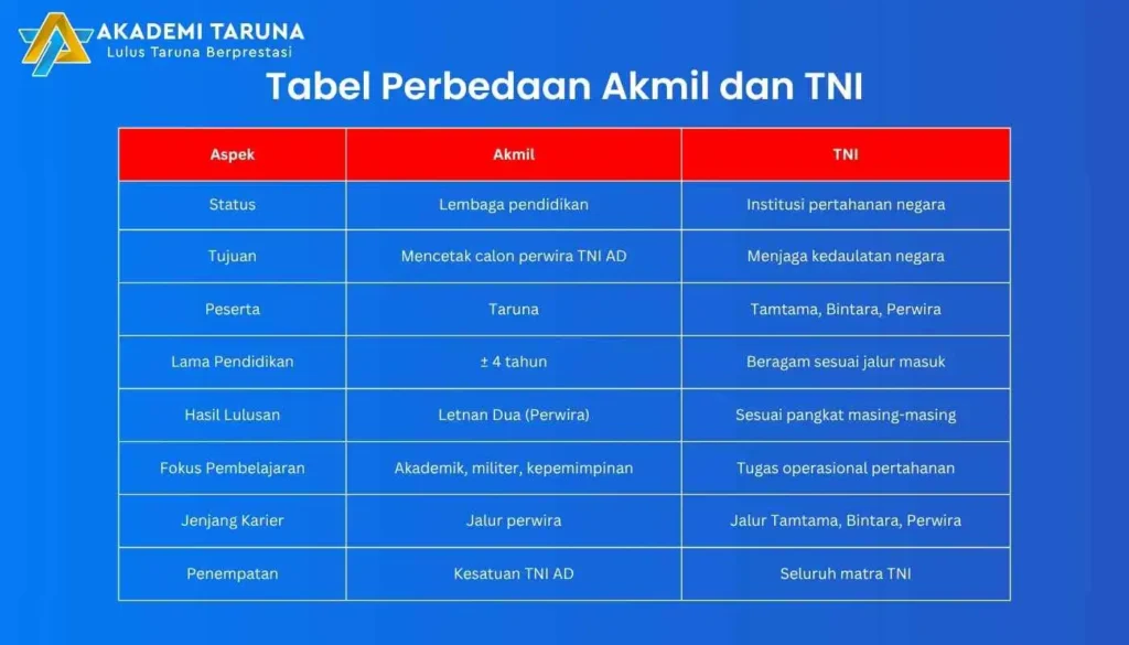 Tabel Perbedaan Akmil dan TNI