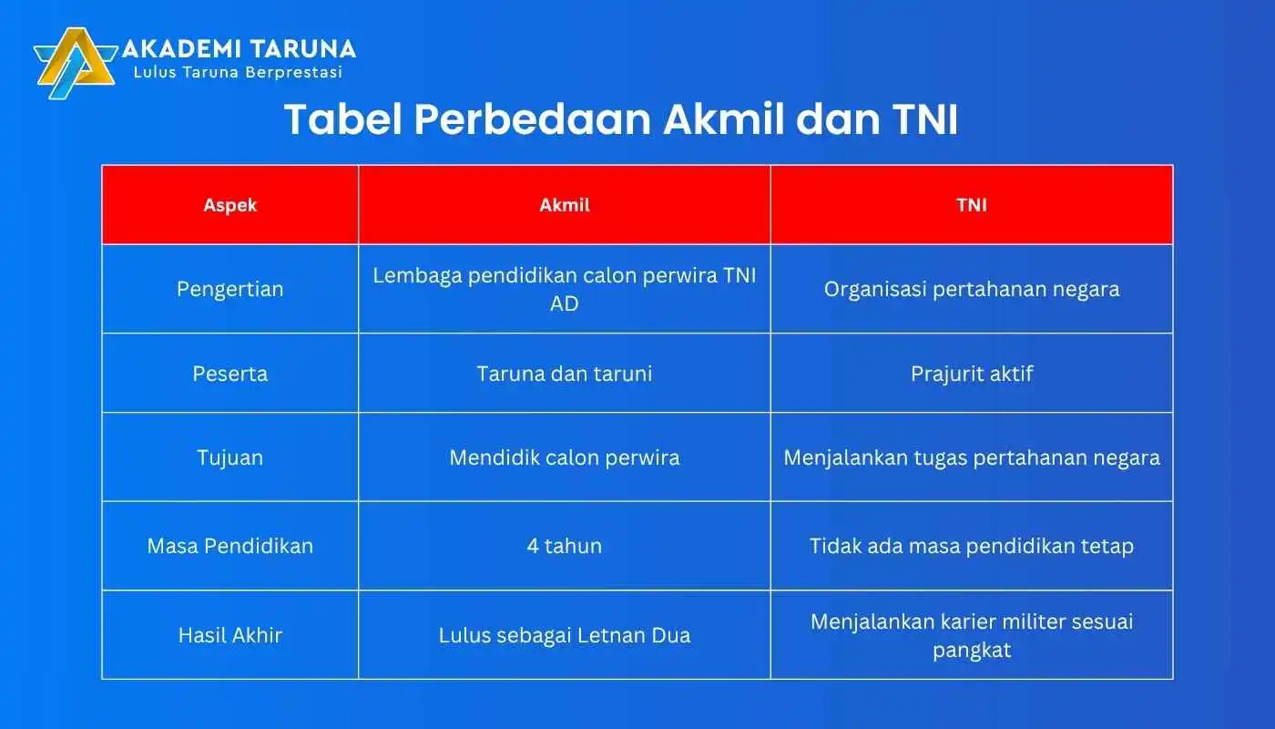 Tabel Perbedaan Akmil serta TNI